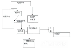 水泥窑协同处置生活垃圾主要技术方案及破碎设备推荐