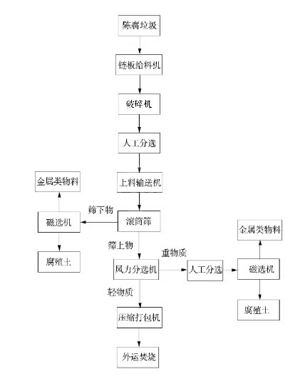 陈腐垃圾破碎筛分工艺
